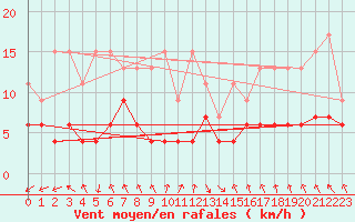 Courbe de la force du vent pour Flhli