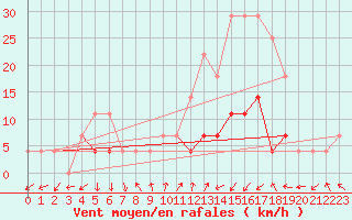 Courbe de la force du vent pour Cimpulung
