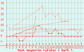 Courbe de la force du vent pour Seljelia