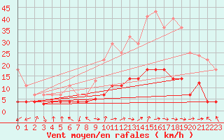 Courbe de la force du vent pour Villardeciervos