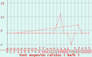 Courbe de la force du vent pour Warth