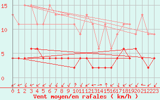 Courbe de la force du vent pour Blatten