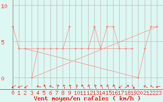 Courbe de la force du vent pour Klagenfurt