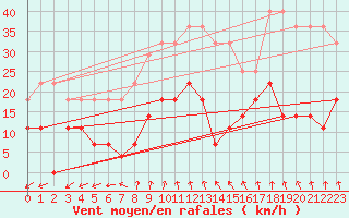 Courbe de la force du vent pour Krangede