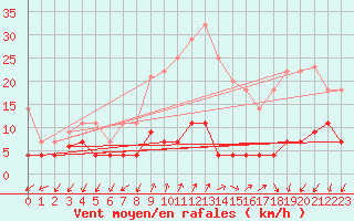 Courbe de la force du vent pour Sigenza