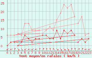 Courbe de la force du vent pour Mhleberg