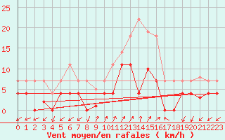 Courbe de la force du vent pour Santa Susana