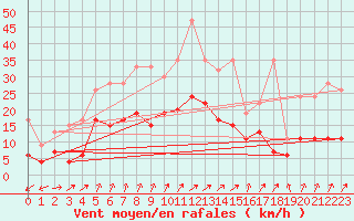 Courbe de la force du vent pour Segl-Maria