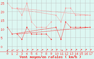 Courbe de la force du vent pour Sirdal-Sinnes