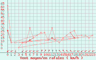 Courbe de la force du vent pour Lista Fyr