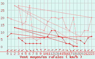 Courbe de la force du vent pour Vicosoprano