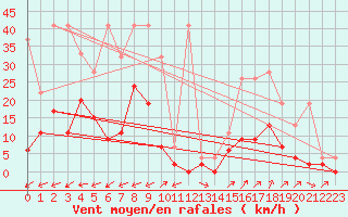 Courbe de la force du vent pour Vicosoprano