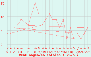 Courbe de la force du vent pour Milford Haven