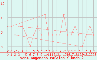 Courbe de la force du vent pour Amstetten