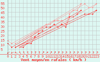 Courbe de la force du vent pour Rauma Kylmapihlaja