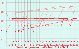 Courbe de la force du vent pour Aix-la-Chapelle (All)
