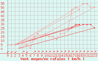 Courbe de la force du vent pour Semmering Pass