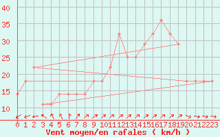 Courbe de la force du vent pour Rankki