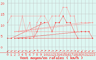 Courbe de la force du vent pour Reipa