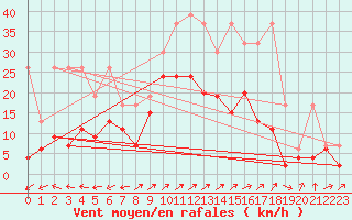 Courbe de la force du vent pour Segl-Maria