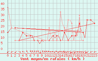Courbe de la force du vent pour Sandane / Anda