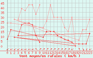 Courbe de la force du vent pour Vicosoprano
