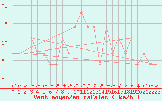Courbe de la force du vent pour Arriach
