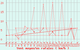 Courbe de la force du vent pour Yozgat