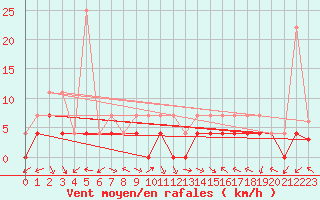 Courbe de la force du vent pour Latnivaara