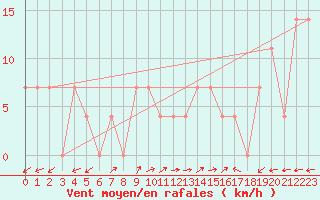 Courbe de la force du vent pour Arriach