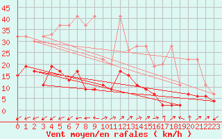 Courbe de la force du vent pour Vicosoprano