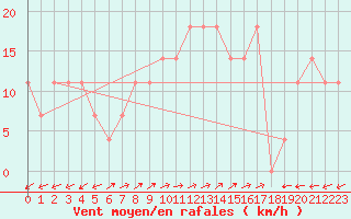 Courbe de la force du vent pour Arriach
