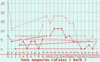 Courbe de la force du vent pour Santa Susana
