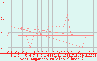 Courbe de la force du vent pour Weissensee / Gatschach