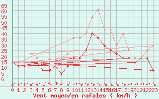 Courbe de la force du vent pour Bujarraloz