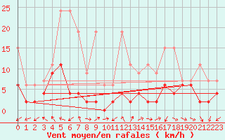 Courbe de la force du vent pour Monte Rosa