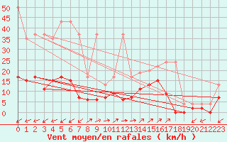 Courbe de la force du vent pour Vicosoprano