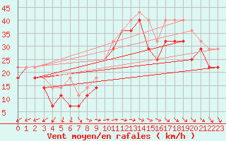 Courbe de la force du vent pour Russaro