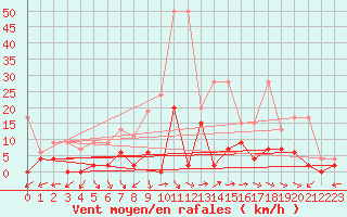 Courbe de la force du vent pour Mhling