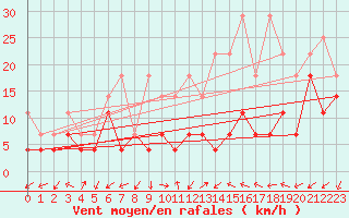 Courbe de la force du vent pour Trier-Petrisberg