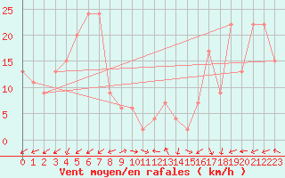 Courbe de la force du vent pour Capel Curig