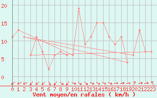 Courbe de la force du vent pour Fair Isle