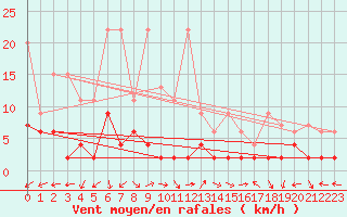 Courbe de la force du vent pour Evolene / Villa