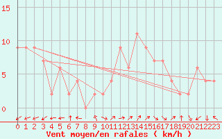Courbe de la force du vent pour Pontevedra
