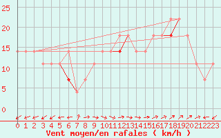 Courbe de la force du vent pour Stromtangen Fyr