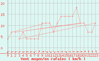 Courbe de la force du vent pour Valentia Observatory