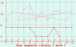 Courbe de la force du vent pour Padrn