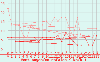 Courbe de la force du vent pour Sattel-Aegeri (Sw)