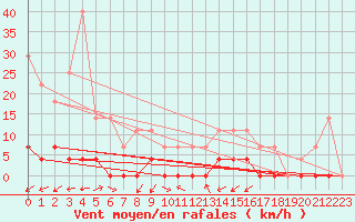 Courbe de la force du vent pour Elgoibar