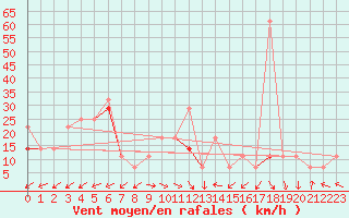 Courbe de la force du vent pour Stromtangen Fyr